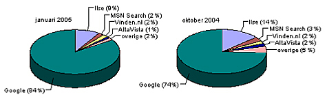 Resultaten Nationale Search Engine Monitor | Diagram: Frans de Meijer